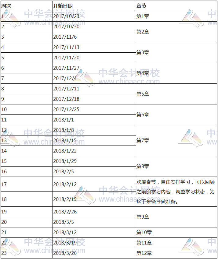 2018年注冊會計師《經(jīng)濟法》科目預(yù)習(xí)計劃表