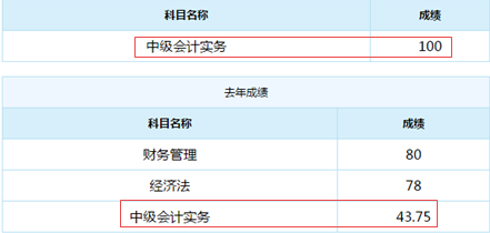 誰說中級會計實務(wù)難？百分狀元不斷涌現(xiàn)！