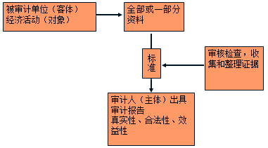 2018年中級審計師《審計理論與實務(wù)》預(yù)習(xí)知識點