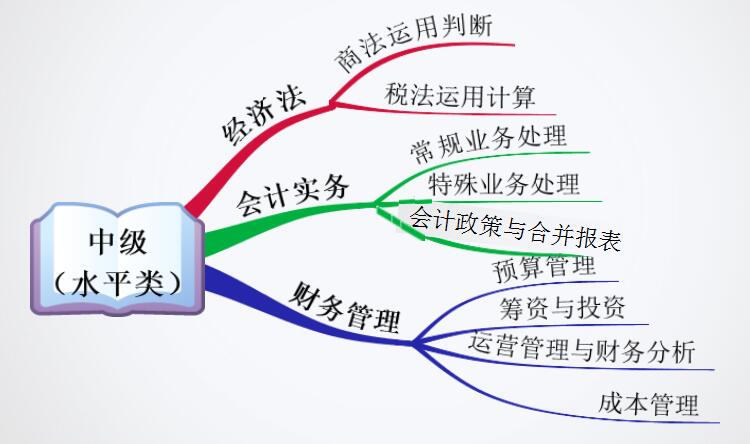 中級會計職稱考試內(nèi)容框架