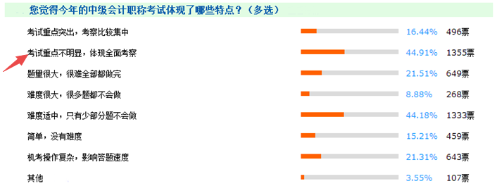 報(bào)考門檻降低、試題難度下降 中級(jí)會(huì)計(jì)職稱含金量不如從前？