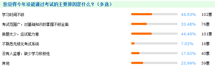 2017年中級(jí)會(huì)計(jì)職稱考生查分后調(diào)查數(shù)據(jù)