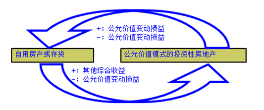 要報(bào)考2018年中級(jí)會(huì)計(jì)職稱？先來體驗(yàn)一把先修導(dǎo)學(xué)課吧