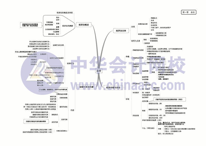 經(jīng)濟(jì)法思維導(dǎo)圖