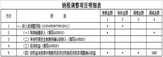 權(quán)益法下長期股權(quán)投資初始計量的稅會差異