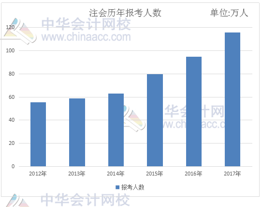 會計證取消后 2018年注冊會計師考試迎來春天！