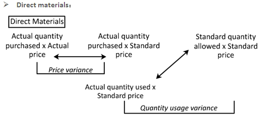 U.S.CPA必考知識(shí)點(diǎn)丨BEC考點(diǎn)—Variance Analysis差異分析