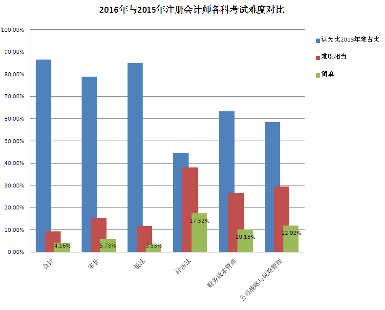 注會考試難度調(diào)查問卷