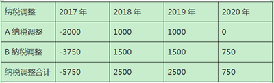 加速折舊政策下固定資產折舊的稅會處理