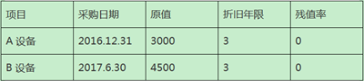 加速折舊政策下固定資產折舊的稅會處理