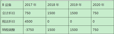 加速折舊政策下固定資產折舊的稅會處理