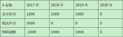 加速折舊政策下固定資產折舊的稅會處理