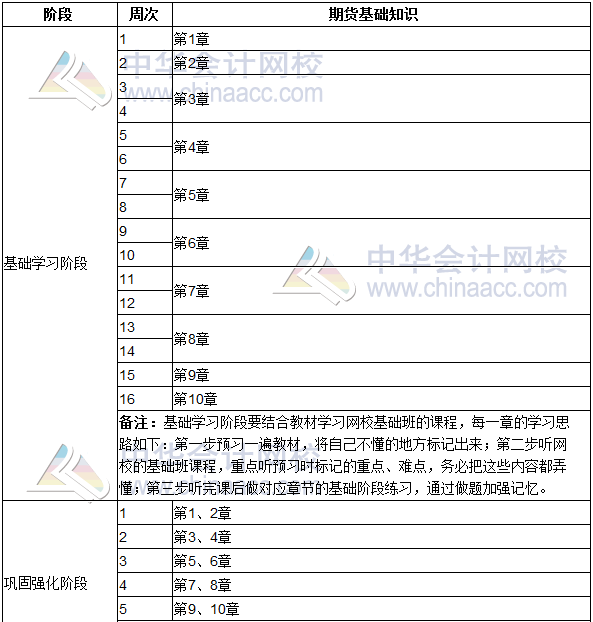 2020年期貨從業(yè)《期貨基礎(chǔ)知識》學習計劃表