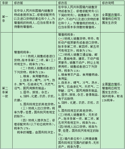 增值稅條例修改前后對比