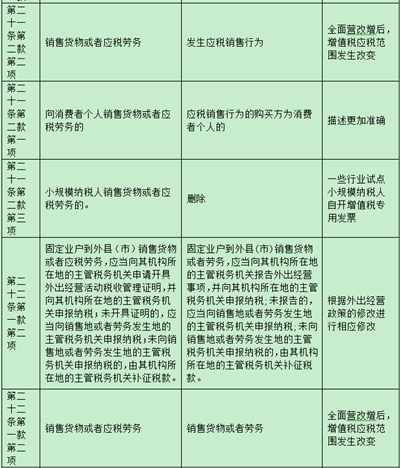 增值稅條例修改前后對比