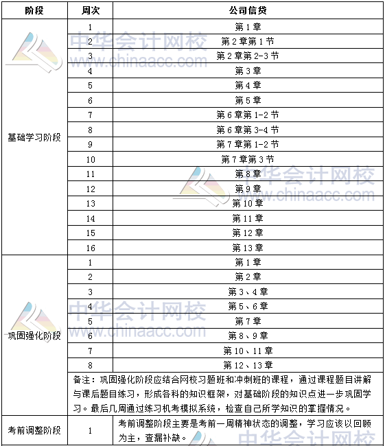 2018年銀行中級職業(yè)資格《公司信貸》學習計劃表