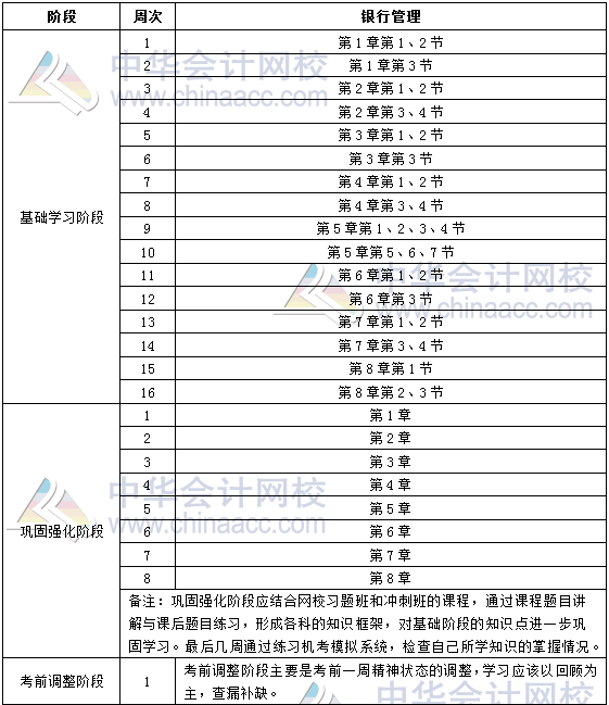 2019年銀行初級職業(yè)資格《銀行管理》學(xué)習(xí)計劃表