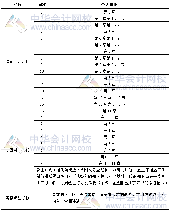 2019年銀行中級職業(yè)資格《個人理財》學習計劃表