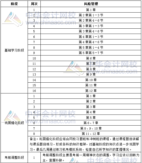 2018年銀行中級職業(yè)資格《風(fēng)險管理》學(xué)習(xí)計劃表