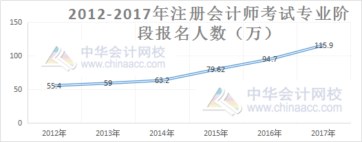 注冊(cè)會(huì)計(jì)師報(bào)考人數(shù)