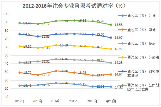 注冊(cè)會(huì)計(jì)師考試通過(guò)率