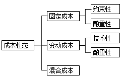 CMA P2重要考點：成本性態(tài)（上）