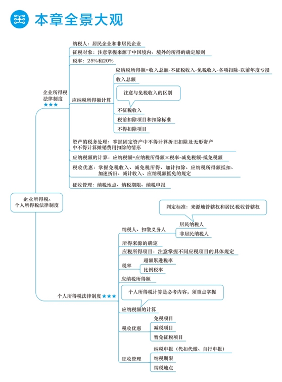 2018年初級會計(jì)職稱夢想成真《應(yīng)試指南》全景大觀