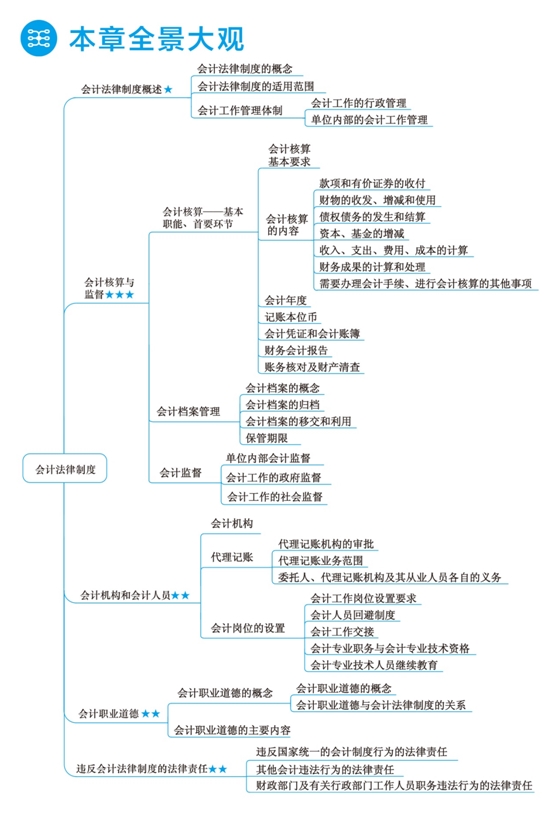 2018年初級會計(jì)職稱夢想成真《應(yīng)試指南》全景大觀