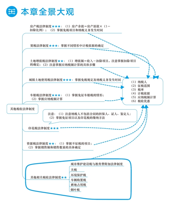 2018年初級會計(jì)職稱夢想成真《應(yīng)試指南》全景大觀