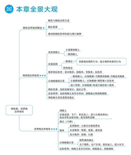 2018年初級會計(jì)職稱夢想成真《應(yīng)試指南》全景大觀