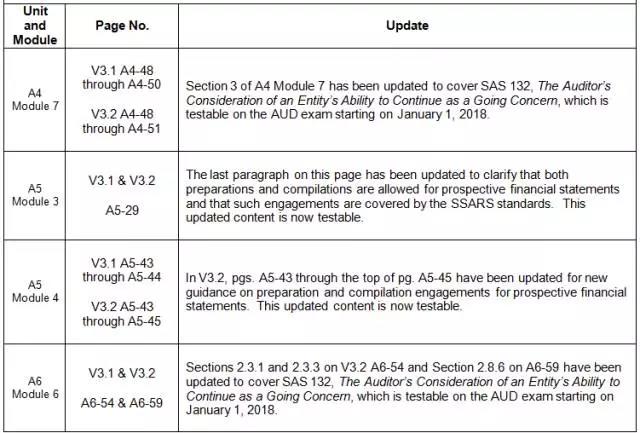 Becker 教材 更新 美國CPA 考試 AICPA uscpa 影響