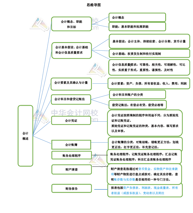 初級(jí)會(huì)計(jì)實(shí)務(wù)教材考試重點(diǎn)