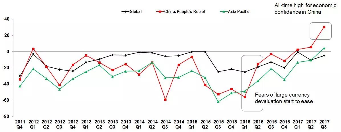 ACCA 報(bào)告：中國商業(yè)信心創(chuàng)歷史新高