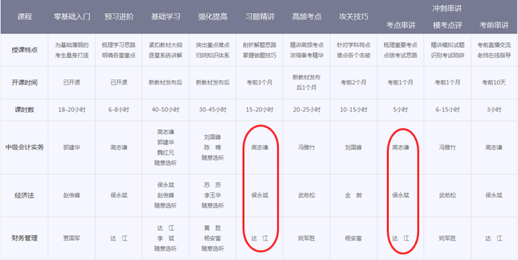 中級(jí)會(huì)計(jì)職稱(chēng)輔導(dǎo)班次對(duì)比 看完就知道該選擇哪個(gè)？