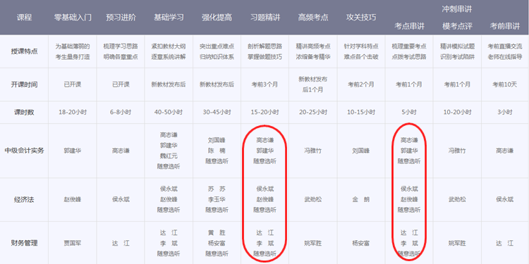 中級(jí)會(huì)計(jì)職稱(chēng)輔導(dǎo)班次對(duì)比 看完就知道該選擇哪個(gè)？