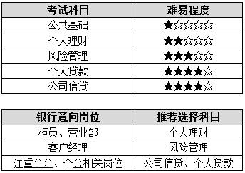 銀行職業(yè)資格報(bào)考科目選擇