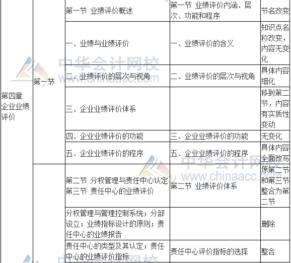 2017年高級(jí)會(huì)計(jì)師《高級(jí)會(huì)計(jì)實(shí)務(wù)》新舊考試大綱對(duì)比