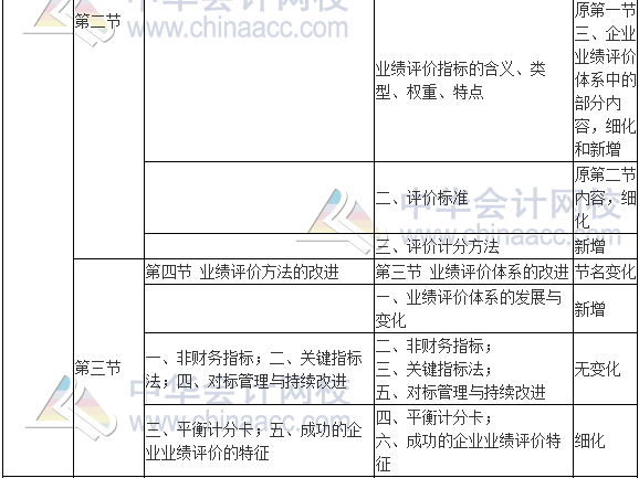 2017年高級(jí)會(huì)計(jì)師《高級(jí)會(huì)計(jì)實(shí)務(wù)》新舊考試大綱對(duì)比