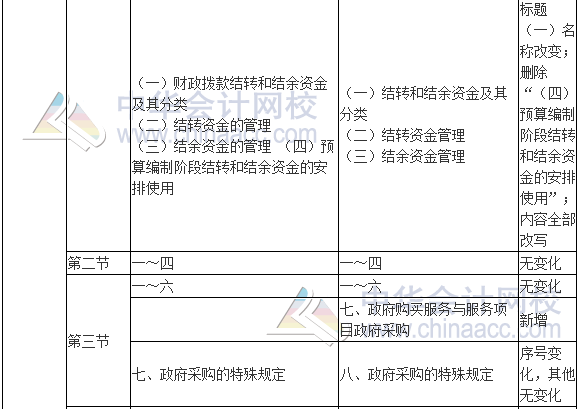 2017年高級(jí)會(huì)計(jì)師《高級(jí)會(huì)計(jì)實(shí)務(wù)》新舊考試大綱對(duì)比