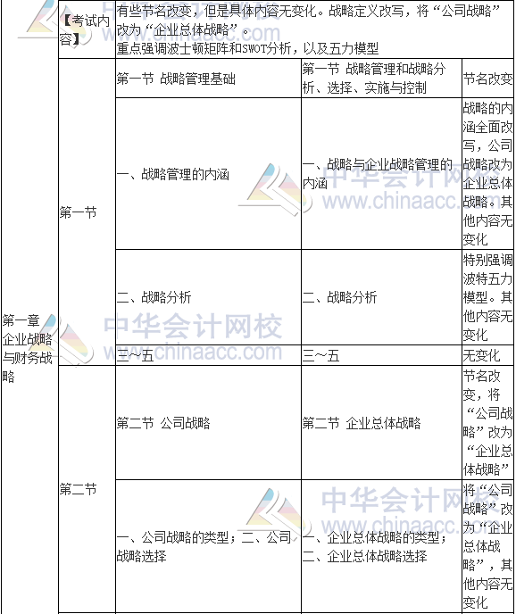 2017年高級(jí)會(huì)計(jì)師《高級(jí)會(huì)計(jì)實(shí)務(wù)》新舊考試大綱對(duì)比