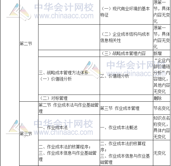 2017年高級(jí)會(huì)計(jì)師《高級(jí)會(huì)計(jì)實(shí)務(wù)》新舊考試大綱對(duì)比