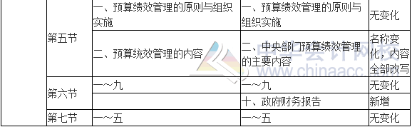 2017年高級(jí)會(huì)計(jì)師《高級(jí)會(huì)計(jì)實(shí)務(wù)》新舊考試大綱對(duì)比