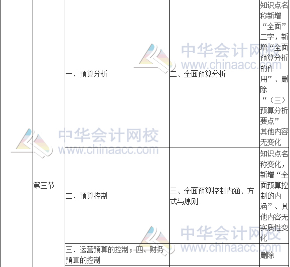 2017年高級(jí)會(huì)計(jì)師《高級(jí)會(huì)計(jì)實(shí)務(wù)》新舊考試大綱對(duì)比