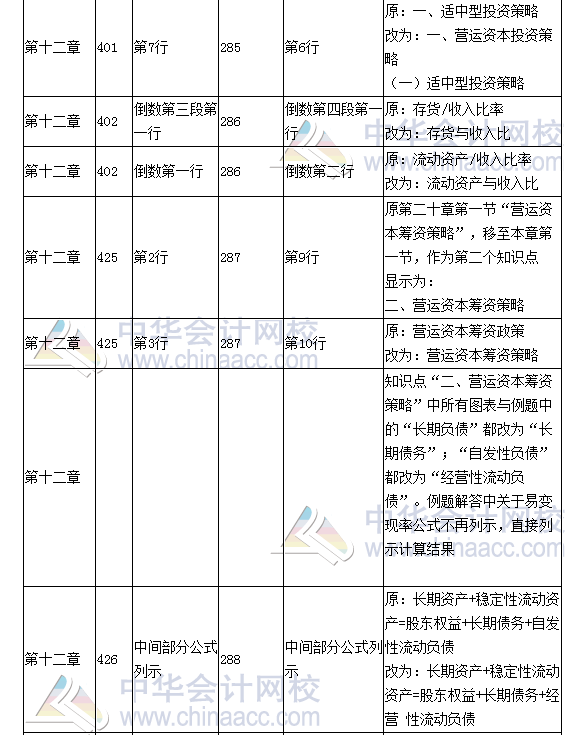 《財(cái)務(wù)成本管理》教材對比表