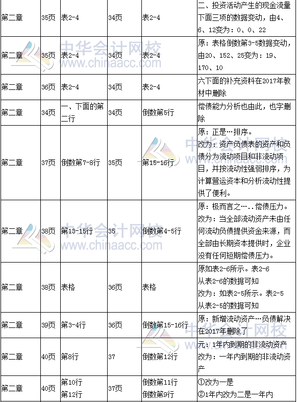 《財務(wù)成本管理》教材對比表