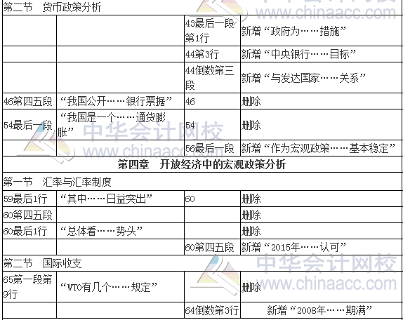 2017年審計師考試《審計專業(yè)相關(guān)知識》新舊教材變化對比