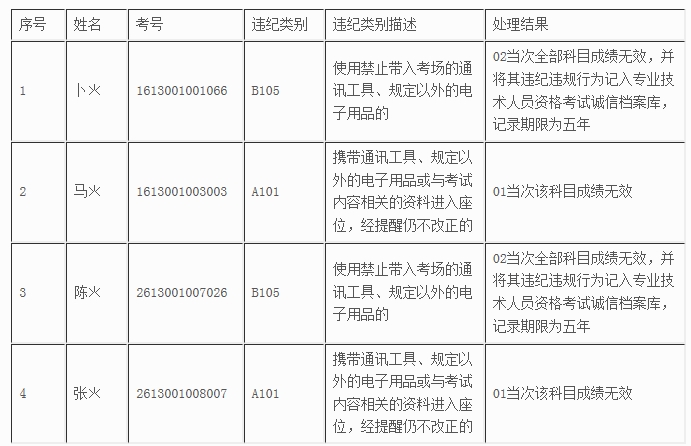 陜西2017年初級經(jīng)濟(jì)師考試違紀(jì)名單