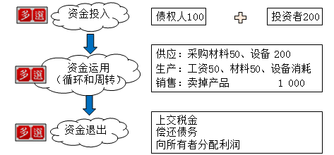 工業(yè)企業(yè)資金運(yùn)動(dòng)