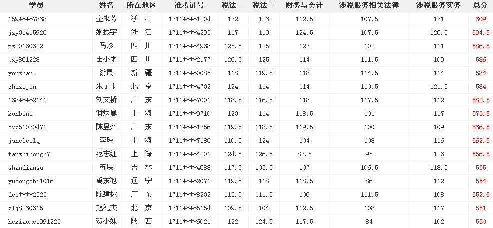 網(wǎng)?？甲C大牛這么多 為什么你連個中級會計職稱都考不過？