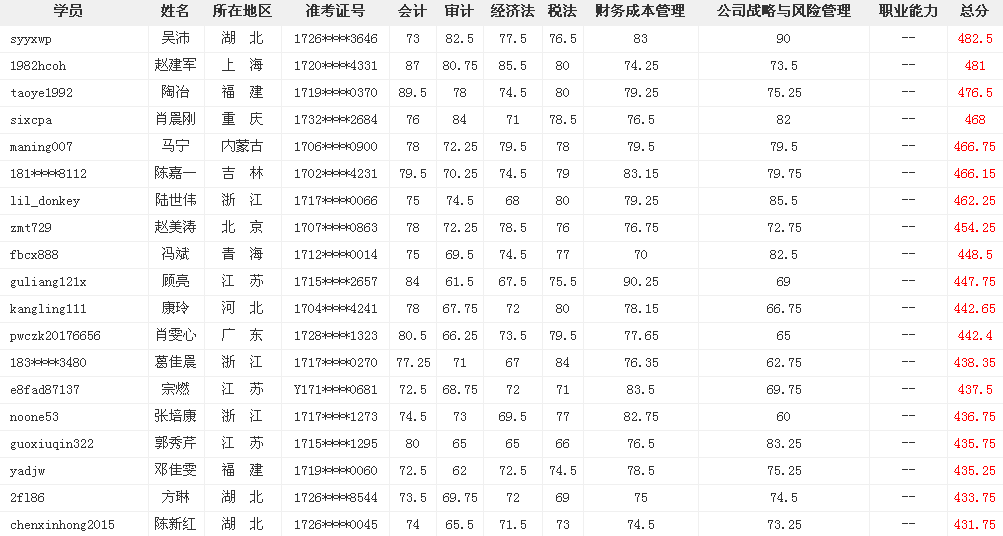 網(wǎng)?？甲C大牛這么多 為什么你連個中級會計職稱都考不過？